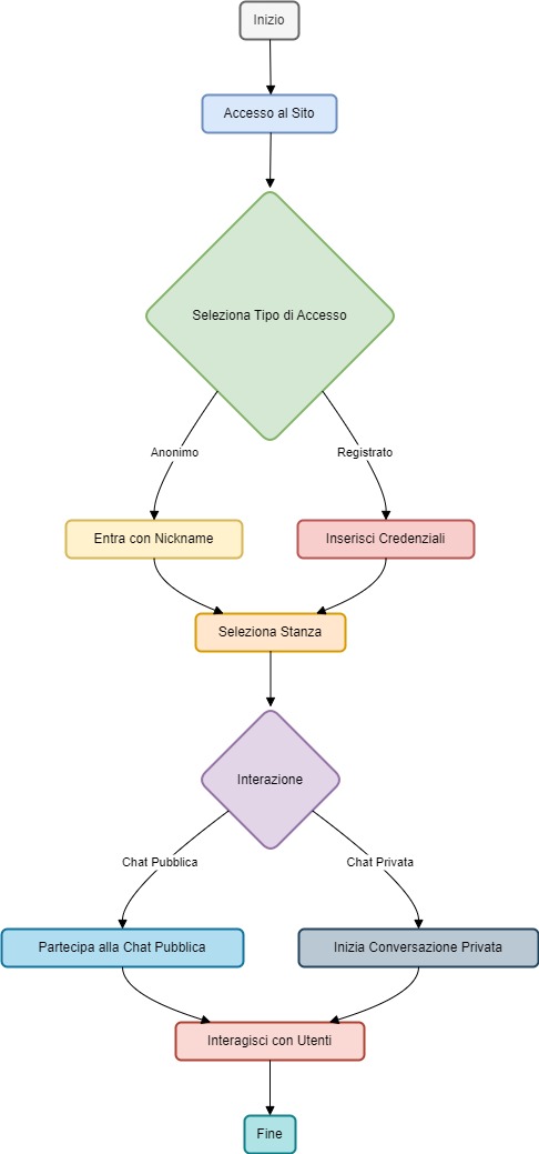 Diagramma di Flusso della User Experience su ChatOver40